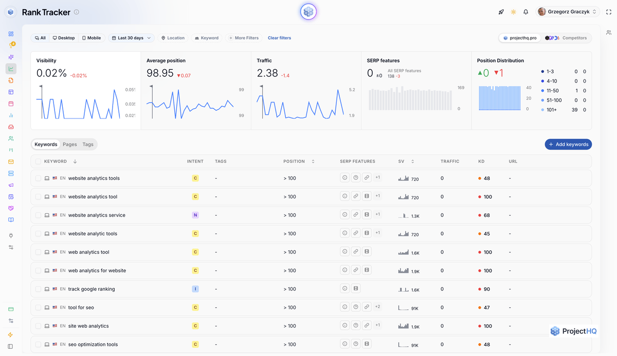 In ProjectHQ, rank tracking sits next to site audit and AI content, so you don't need a separate subscription for each job. The ProjectHQ Rank Tracker dashboard, showing visibility, average position and a list of tracked keywords.