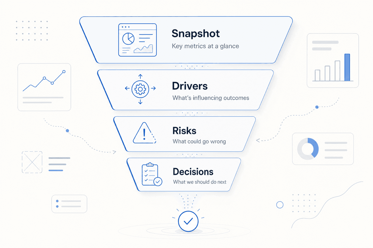 A readable dashboard narrows attention from performance status to the decisions that matter now. Funnel showing how a client SEO dashboard should narrow from summary to decision