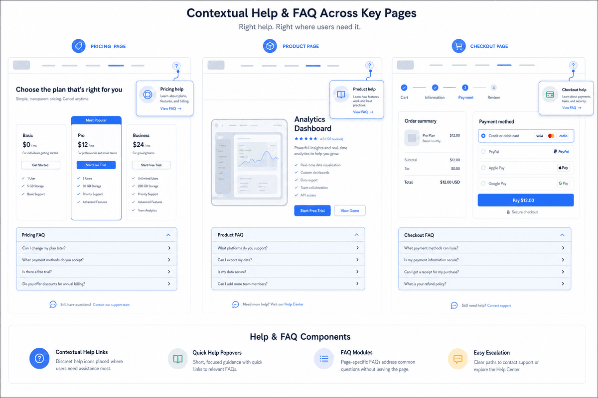 The best answer is often the one users can access without leaving the page. A website layout mockup showing contextual help links and FAQ modules placed on pricing, product, and checkout pages, clean UI wireframe style