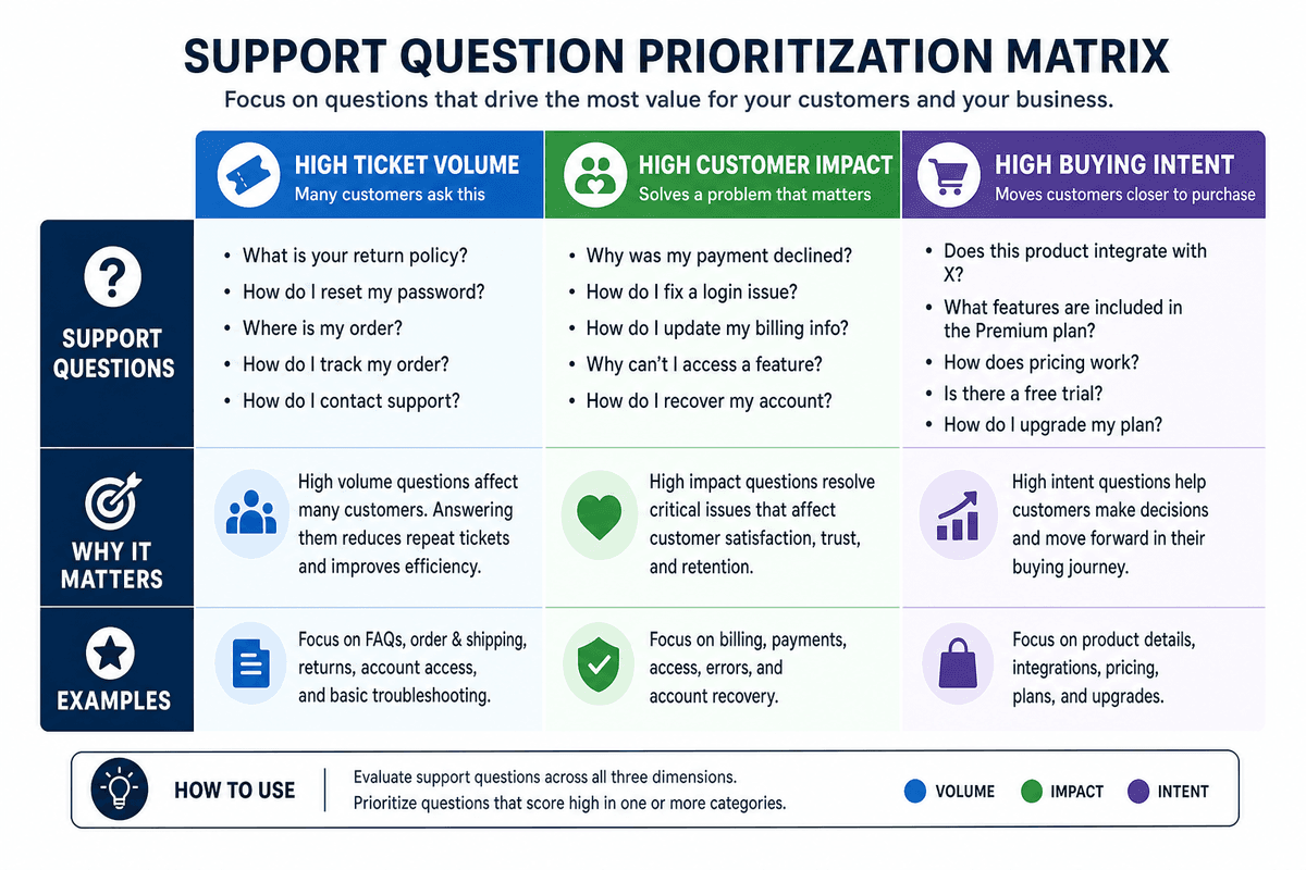 A simple prioritization model helps teams publish the most useful articles first. A simple prioritization matrix with support questions grouped by high ticket volume, high customer impact, and high buying intent, clean editorial style