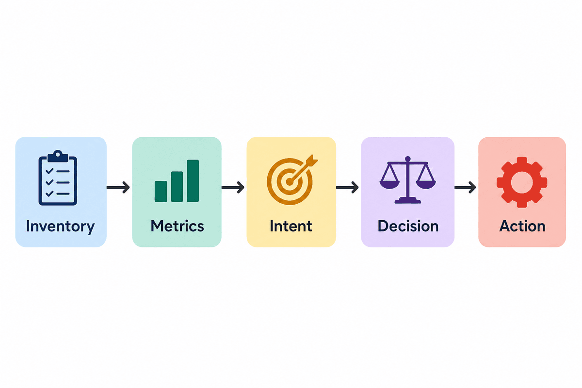 A workable audit starts with inventory and ends with a concrete action for each page. A simple audit workflow with five steps connected by arrows: Inventory, Metrics, Intent, Decision, Action. Clean editorial diagram with minimal labels.