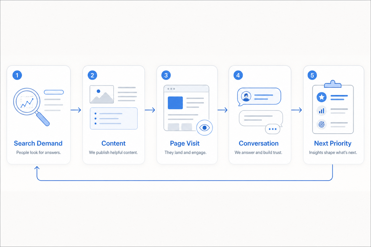 The workflow closes when visitor behavior and conversations shape the next search and content decision. Feedback loop from search demand through content, visitor conversation, and the next priority
