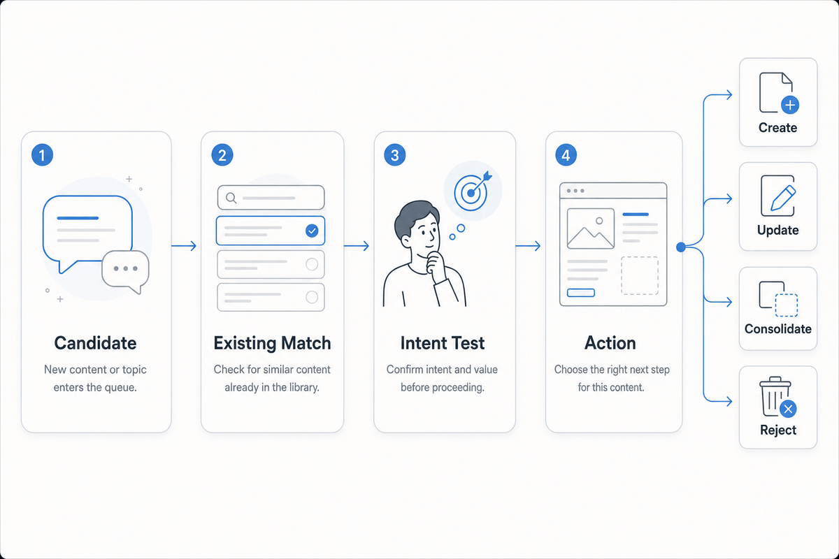 A candidate becomes a publishing assignment only after it passes the existing-page and intent checks. Editorial flow for deciding whether a content gap needs a new page