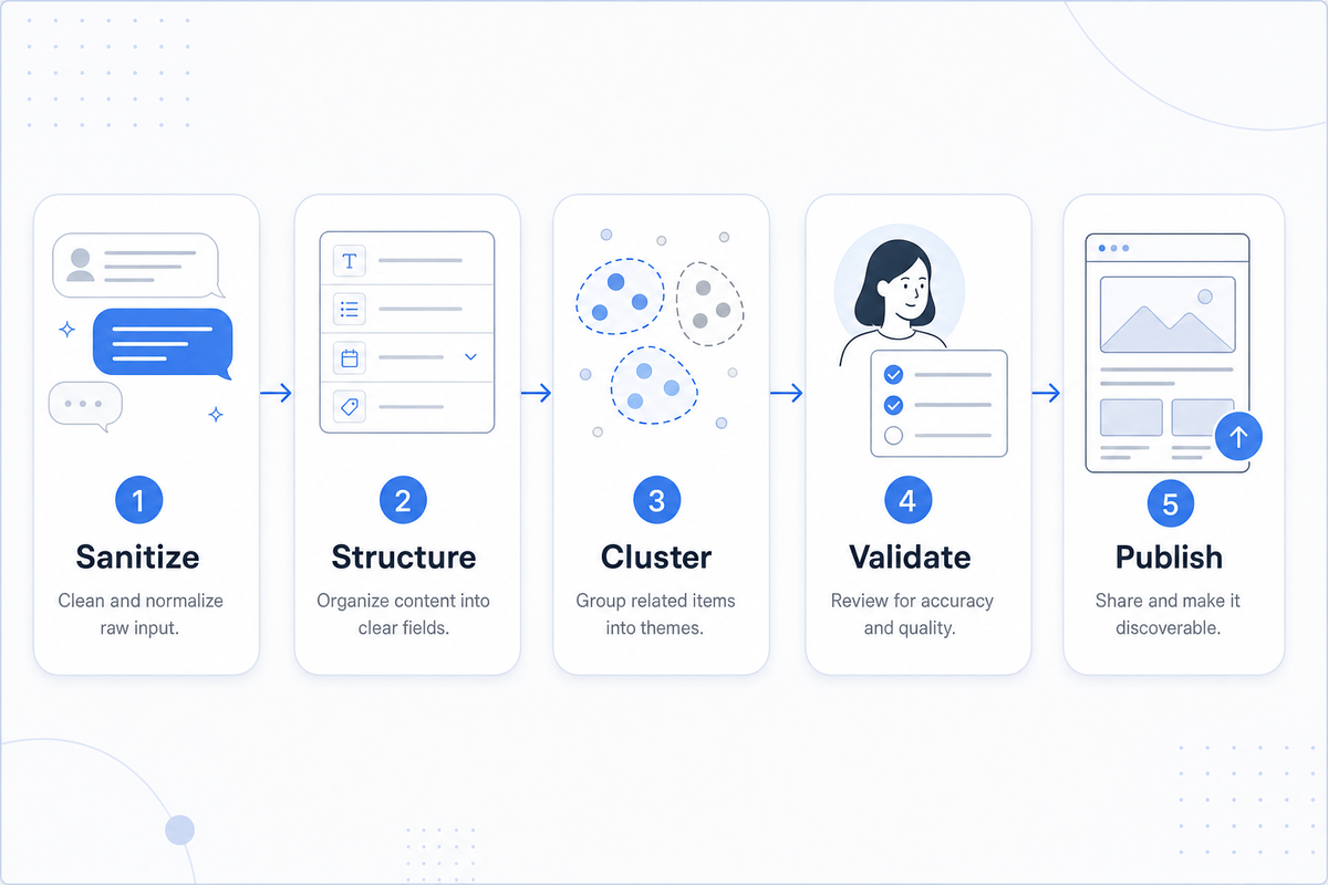 A useful transcript workflow separates data preparation, AI analysis, search validation, and publishing decisions. Five-step workflow for turning chat transcripts into SEO content