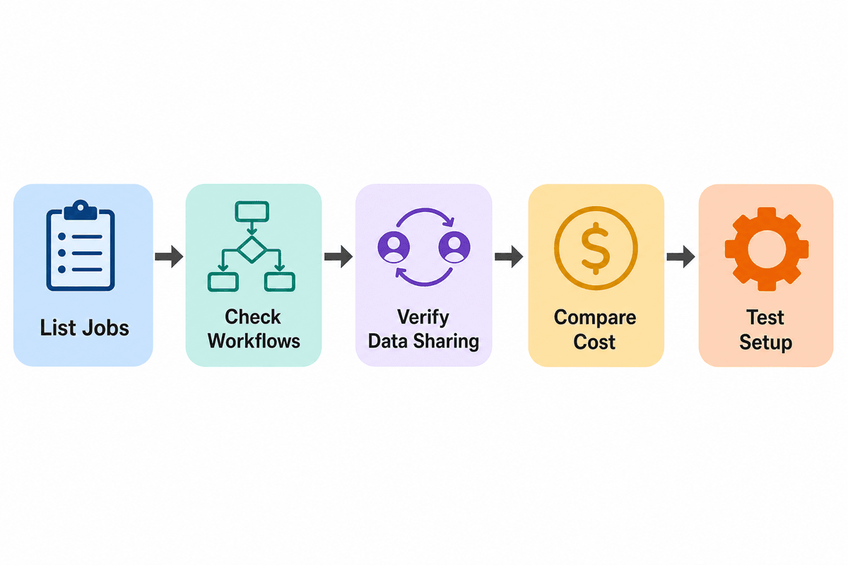 A buyer checklist works best when it follows your actual workflow, not a vendor’s feature menu. Five-step flow for evaluating an all-in-one marketing platform