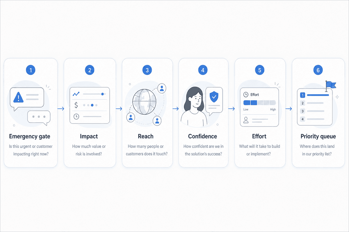 Urgent indexation failures bypass scoring; the remaining backlog is ranked with consistent evidence. Technical SEO prioritization flow from emergency screening to the final queue