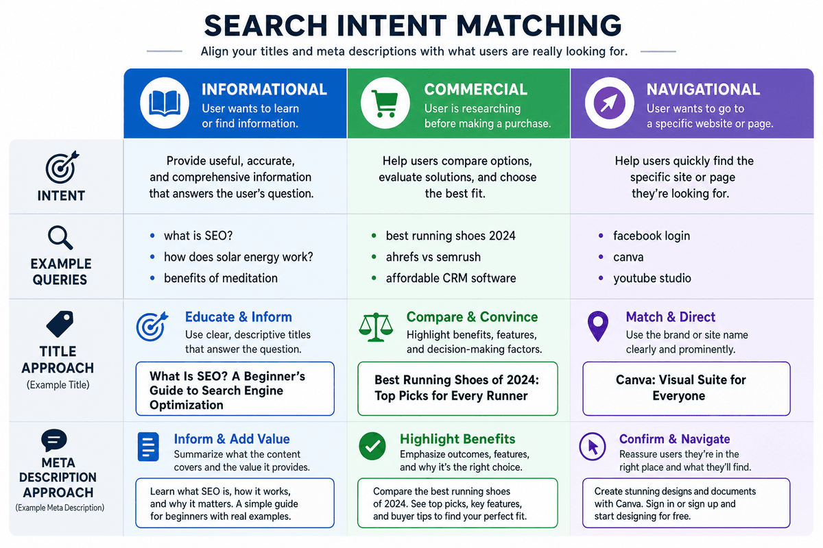 CTR usually rises when your search snippet mirrors the reason behind the query. Diagram showing how search intent changes title and meta description strategy
