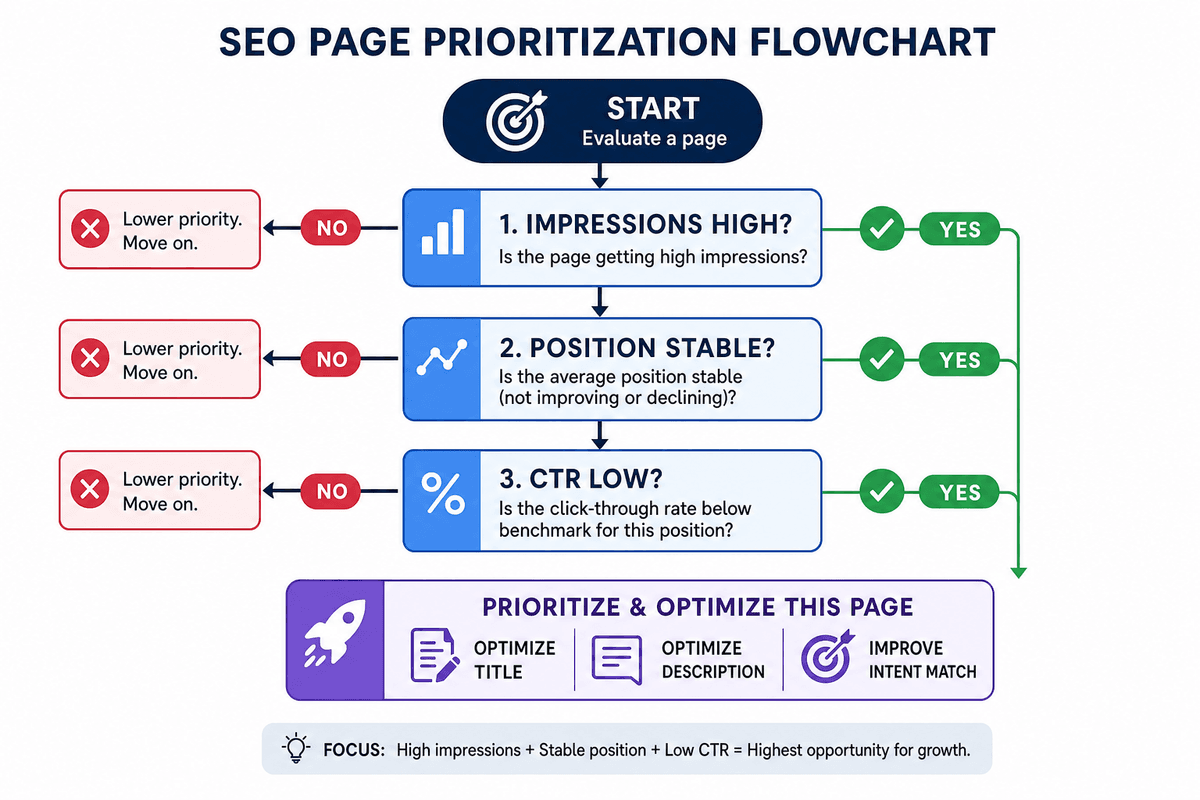 Start with pages that already earn visibility but underperform on clicks. Flowchart showing how to prioritize high-impression low-CTR pages for SEO optimization
