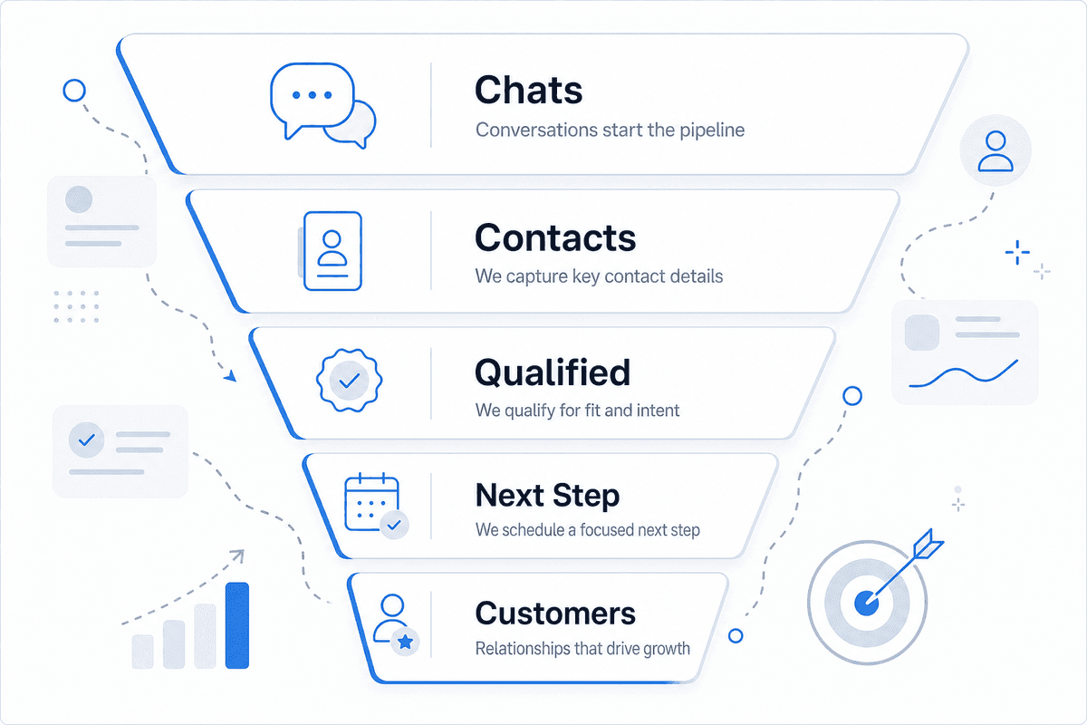 Reporting becomes useful when chat activity is tied to business stages the team already manages. Conversion funnel from chatbot conversations to customers