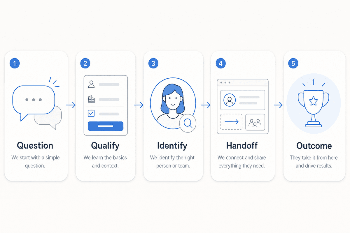 A useful chatbot preserves context from the visitor’s first question through the eventual sales outcome. Lead-generation chatbot workflow from question to outcome