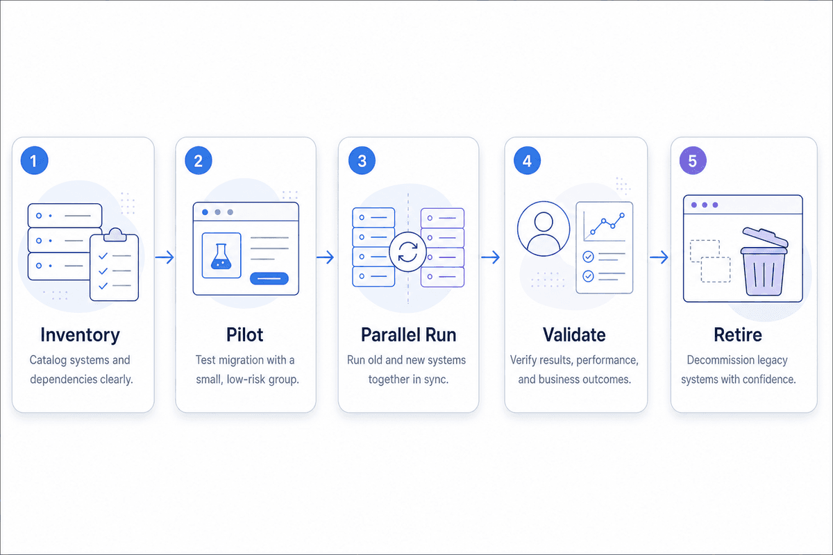 A staged cutover preserves room to compare results and reverse course before legacy tools are retired. Five-stage marketing platform migration process
