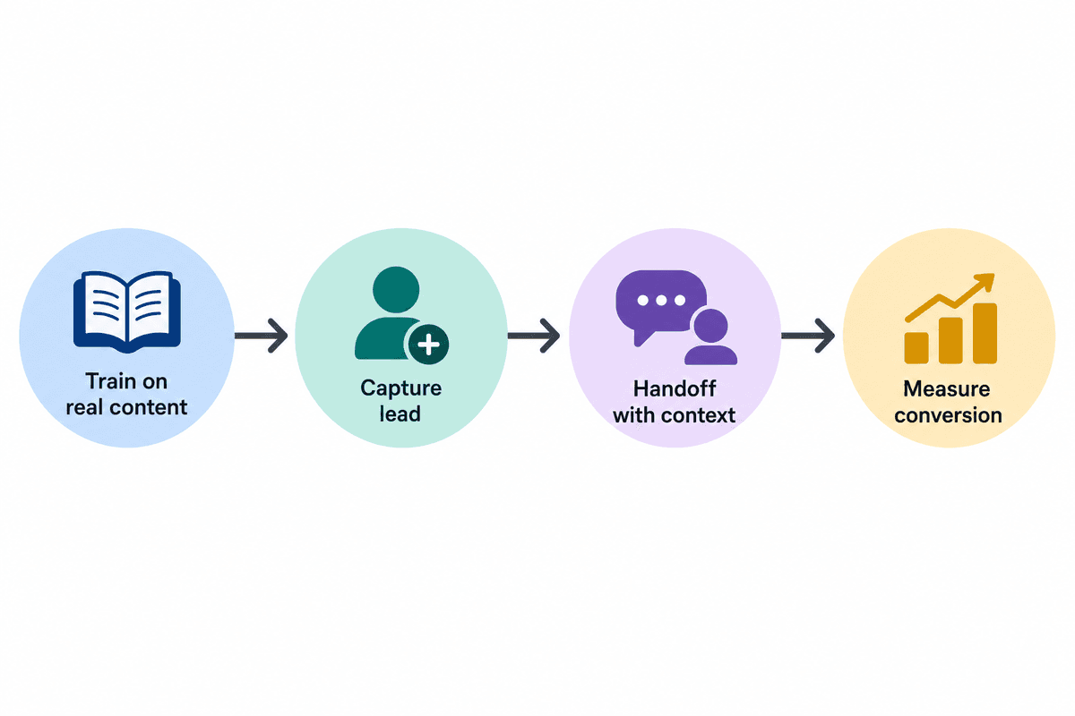A practical evaluation flow keeps teams focused on business outcomes instead of feature bloat. Flow diagram showing four steps for evaluating AI live chat tools