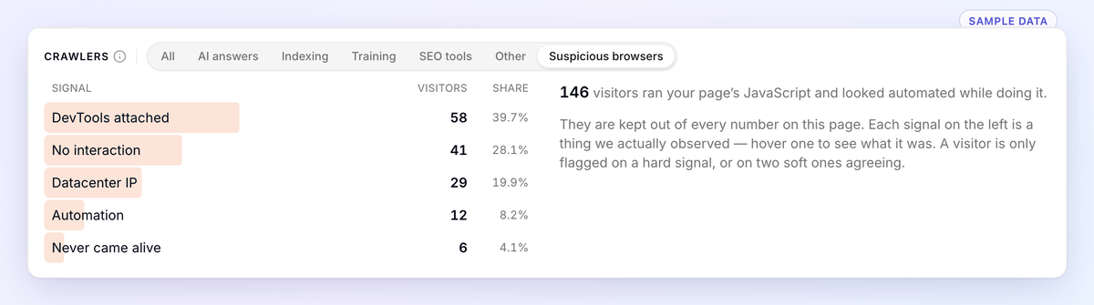 The Suspicious browsers tab: 146 visitors ran the page's JavaScript and looked automated, with signals DevTools attached, No interaction, Datacenter IP, Automation and Never came alive