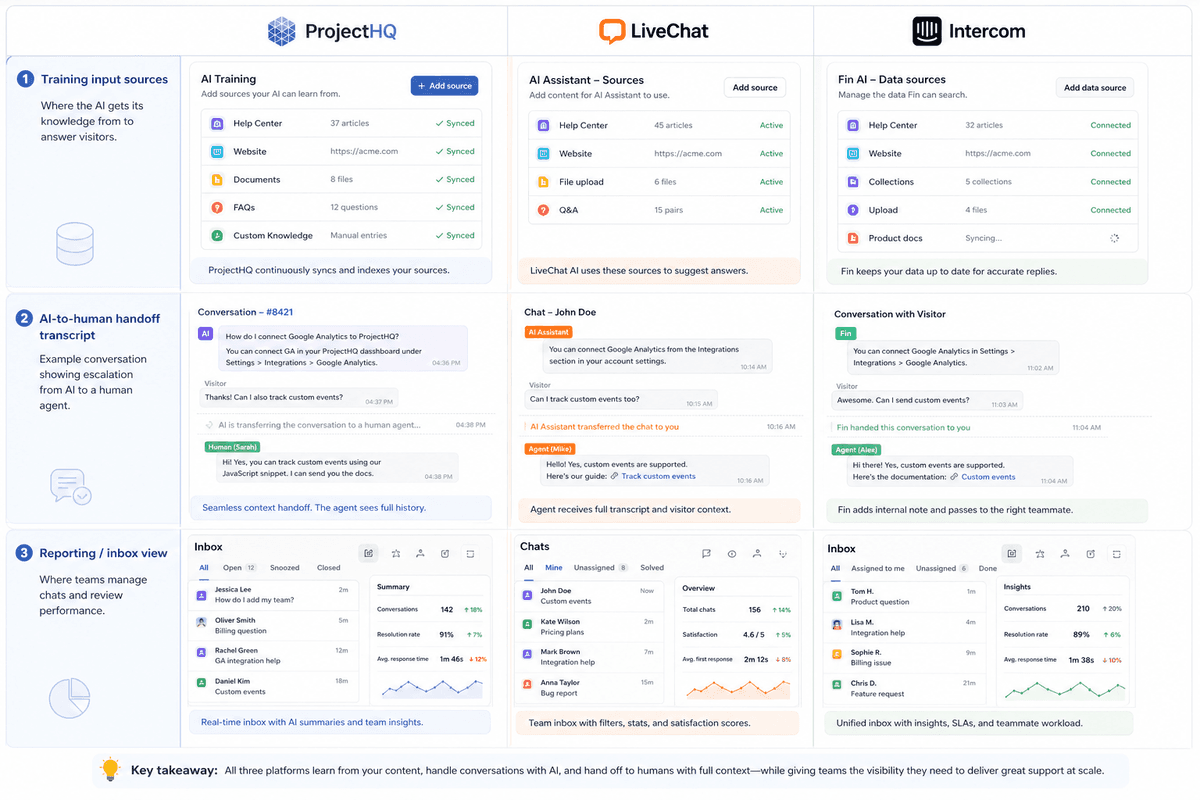 Annotated comparison screenshots showing training input sources, AI-to-human handoff transcript, and reporting or inbox views across representative live chat tools discussed in the article.
