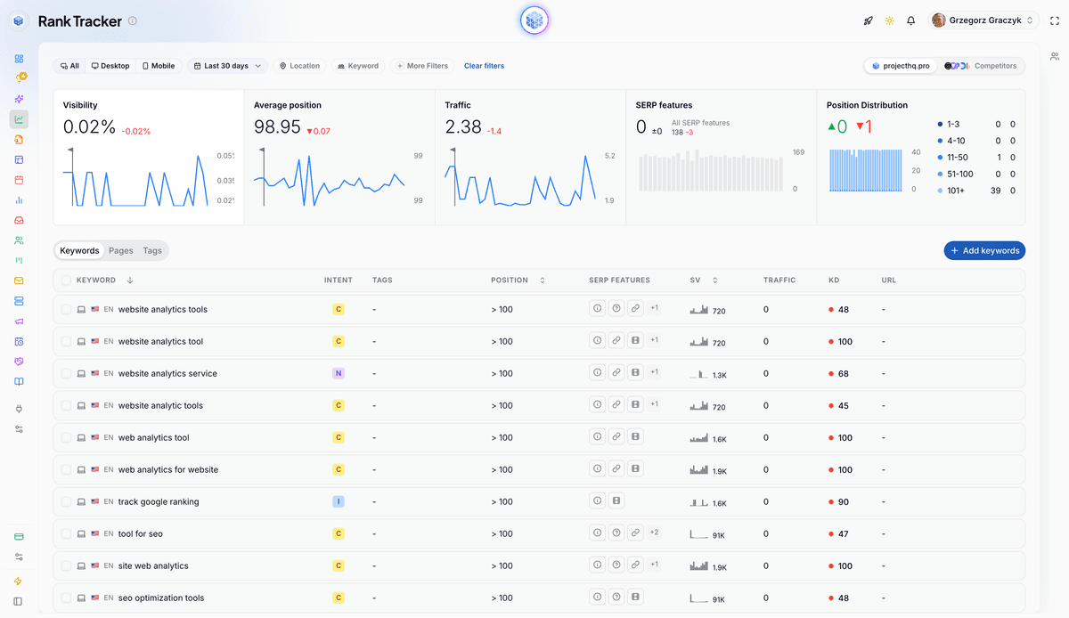 Ranking trend data helps identify pages that are close enough to improve rather than replace. A real screenshot of a keyword rank tracking dashboard showing visibility, average position, traffic, and page-level ranking data.